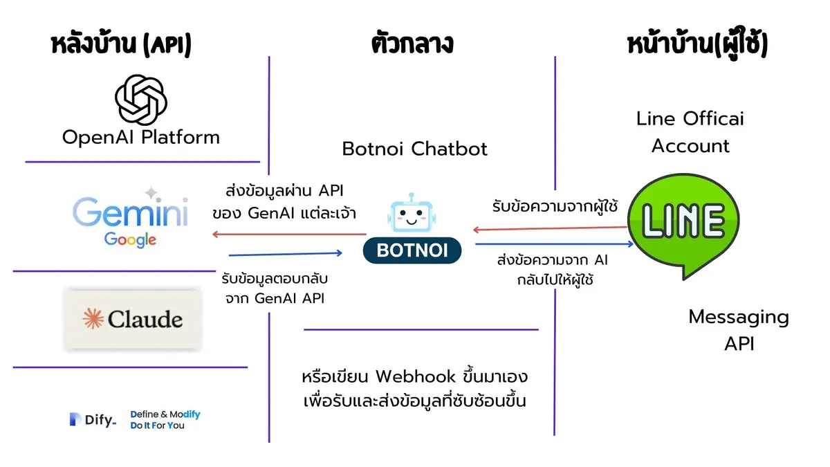 สอนเชื่อม Generative AI (ChatGPT, Gemini, Claude) กับ Line OA