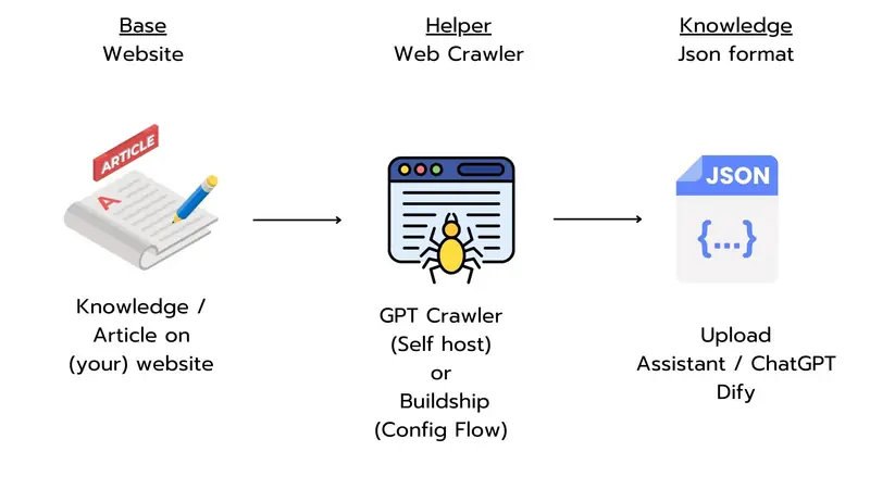 สร้าง Knowledge ให้ ChatGPT ด้วย Web Crawler แบบ No-Code (Buildship)